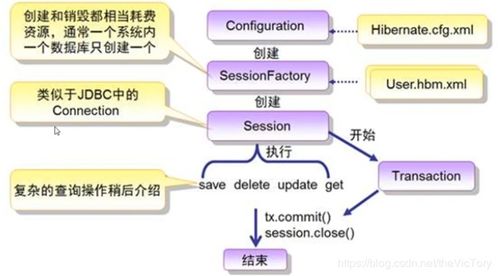 使用Hibernate实现高效对象数据持久化与存储服务