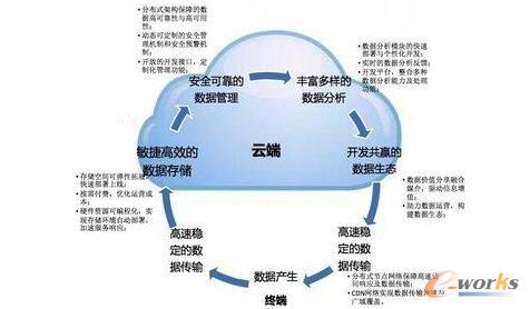 云存储呈现兴起趋势,将成公有云发展核心动力